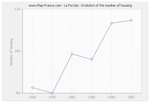 La Forclaz : Evolution of the number of housing